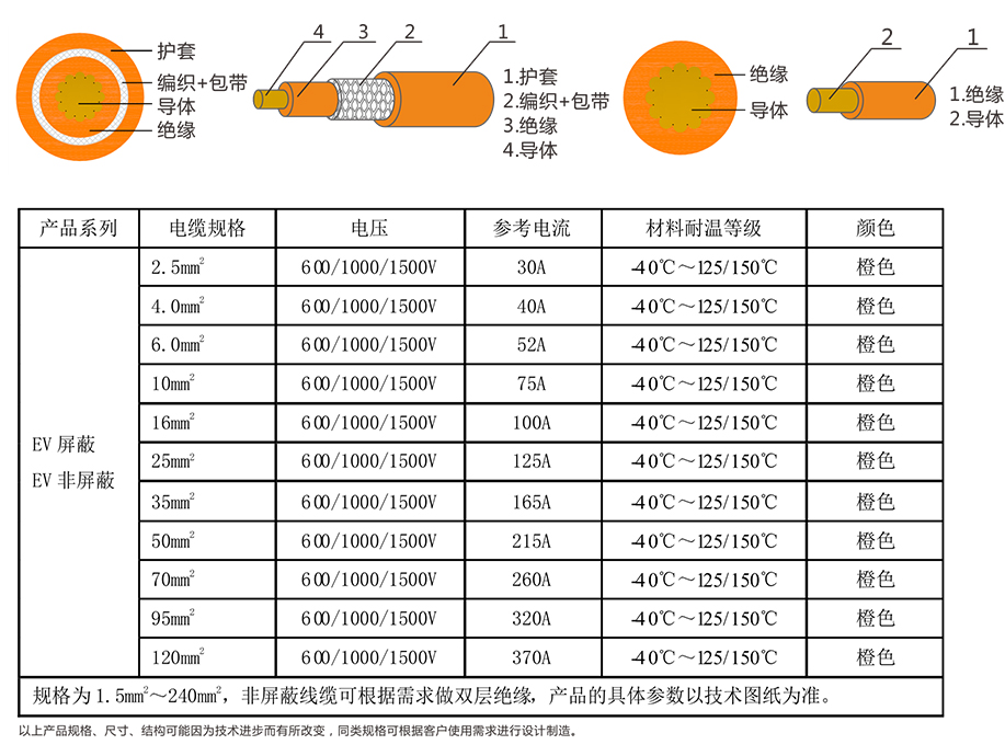 EV-125，EVR-125，EVRP-125，EVRD-125電動(dòng)汽車用電纜 第4張