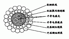 W3BP-8.00mm三芯改性聚丙烯絕緣雙鋼絲鎧裝承荷探測(cè)電纜