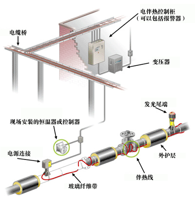 管道電伴熱、供水管道專用電伴熱帶