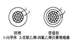 航天航空用交聯(lián)乙烯-四氟乙烯共聚物絕緣電線電纜結(jié)構(gòu)圖