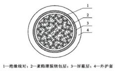 野戰(zhàn)信號電纜結構圖