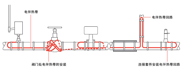 典型的電伴熱管道保溫布局，電伴熱帶所需的長度