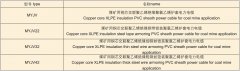 煤礦用高壓電纜規(guī)格型號(hào)查詢表