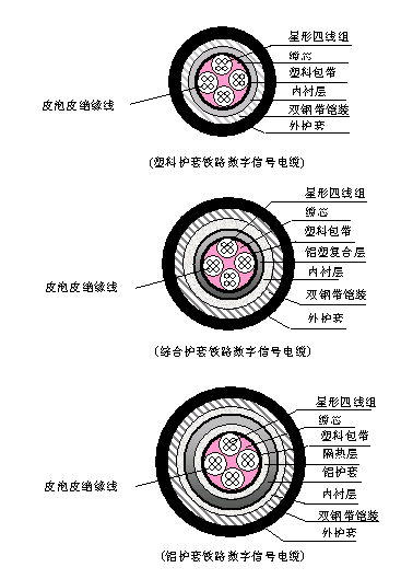 PTYA、PTYA23、PTYA22鐵路信號電纜