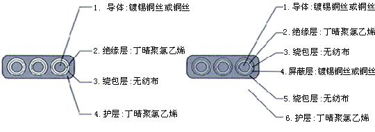 YGCB、YGCPB、YGVFB、YGVFPB特種耐高低溫耐高壓扁電纜